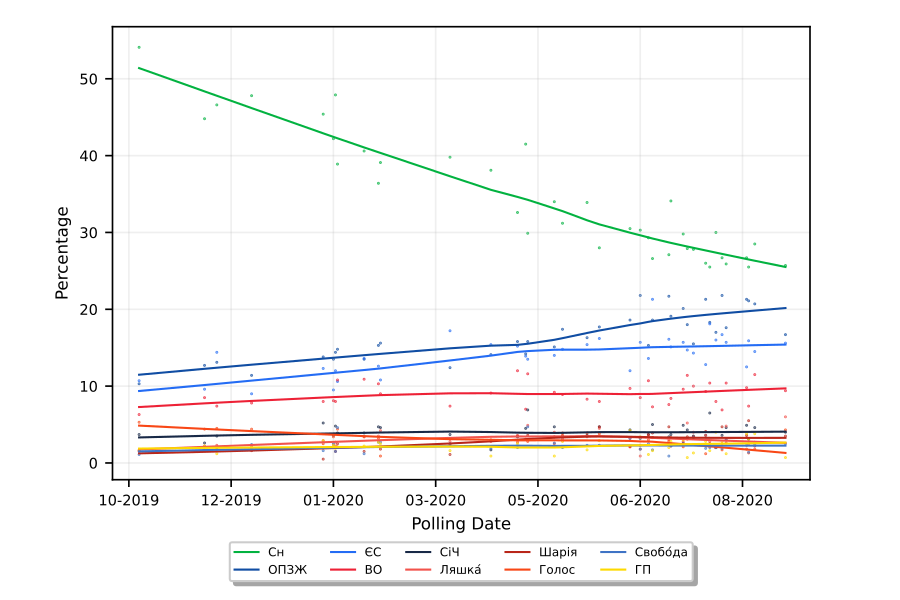 Украина, опрос общественного мнения после 2019 года с помощью LOESS.svg
