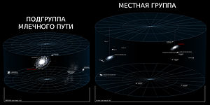 Подгруппа Млечного Пути и Местная группа