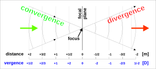 <span class="mw-page-title-main">Vergence (optics)</span> Angle between converging or diverging light rays