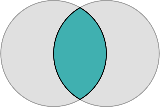 Overlappende cirkler kan danne en "vesica piscis" ('fiskeblære')