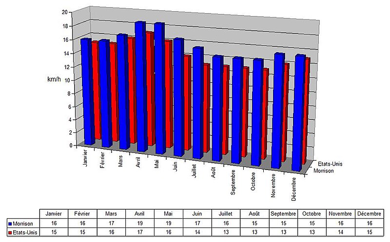 File:Vitesse du vent - Morrison (Colorado).jpg