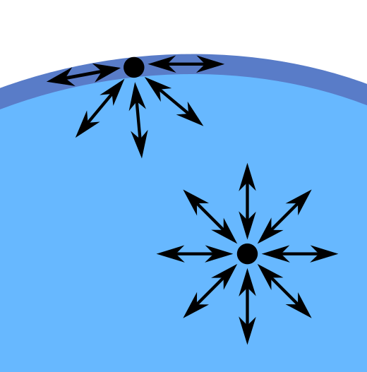 schematische voorstelling van de krachten op vloeistofmoleculen. In het midden van de vloeistof zijn ze in alle richtingen gelijk; aan het grensvlak tussen vloeistof en gas is er een nettokracht naar de vloeistof gericht.