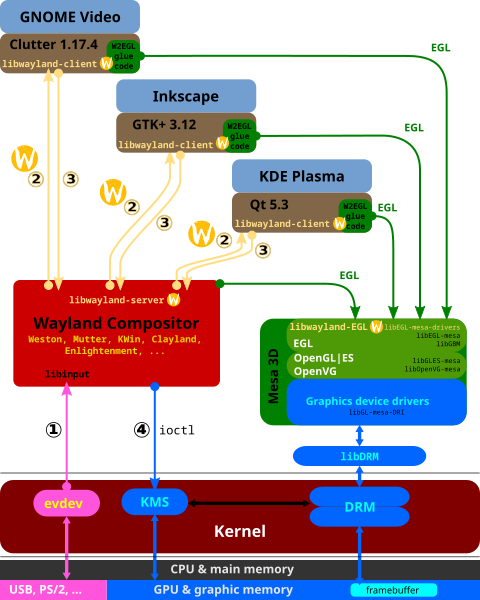 File:Wayland display server protocol.svg