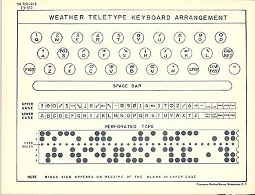 Weather teleprinter keyboard and code WeatherTeletypeChart.jpg