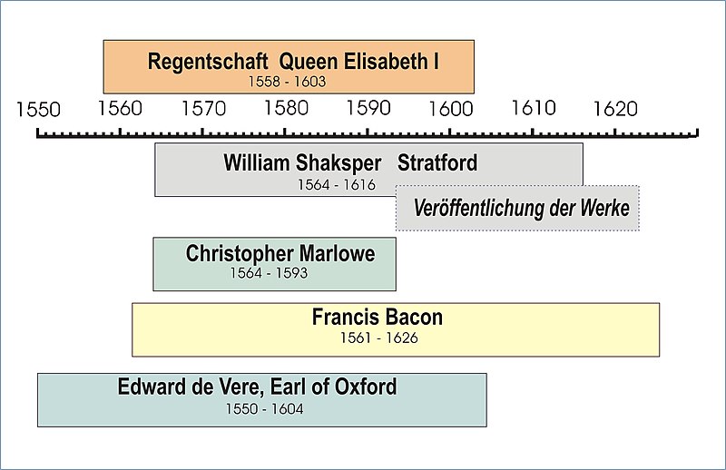 File:Zeittafel-autorschaft-shakespeare.jpg