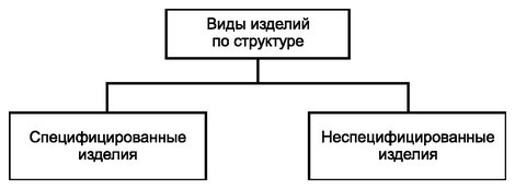 Скачать ГОСТ Единая система конструкторской документации. Виды изделий