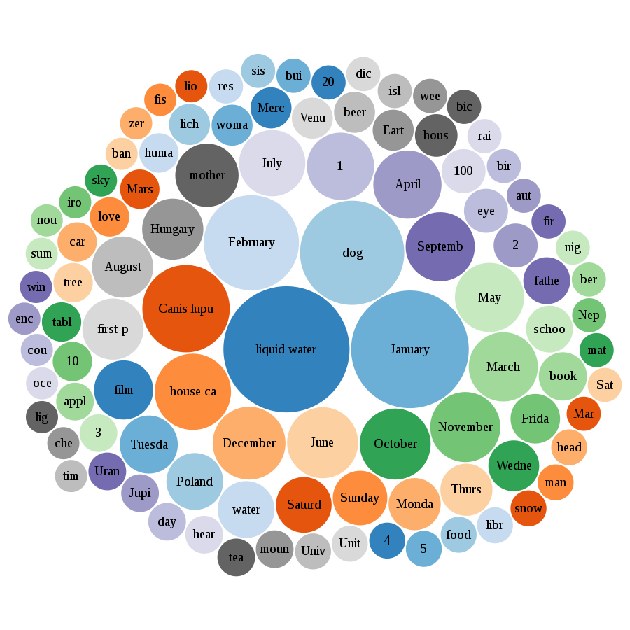 The 100 most translated concepts using lexemes in Wikidata (February 2020)