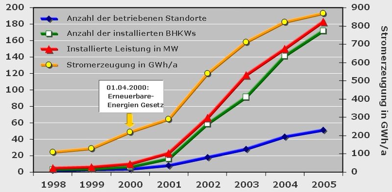 File:1998-2005 Grubengasnutzung-in-Deutschland.jpg