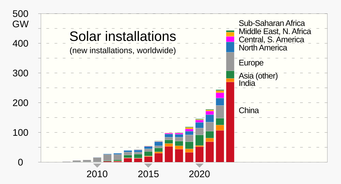 Growth of photovoltaics