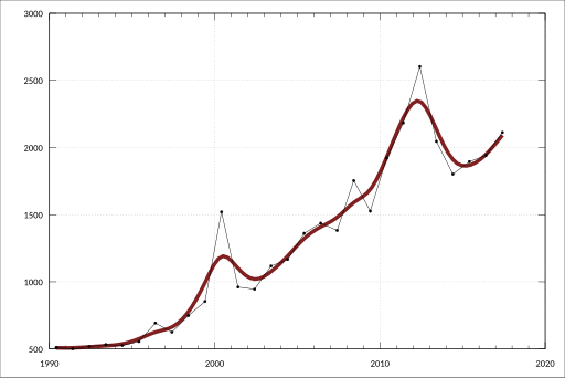 File:ABS-5220.0-AustralianNationalAccounts-StateAccounts-WesternAustraliaCapitalStockByTypeAssetInstitutionalSectorIndustry-PublicAdministrationSafetyO-GrossFixedCapitalFormation-ChainVolumeMeasures-A85135781F.svg