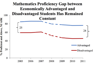 From 2005 to 2011, the gap between advantaged and disadvantaged students remained constant in Math proficiency Abbott School Student Performance Math.png