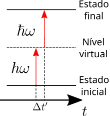 Diagrama de energias do fenômeno de absorção de dois fótons. A soma da energia dos dois fótons absorvidos corresponde à diferença de energia entre o estado final e o estado inicial, passando por um nível virtual intermediário.