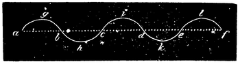 Fig. 3. Sunusbeweging van een touw