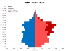 Asian Other in Ireland in 2021 population pyramid.svg