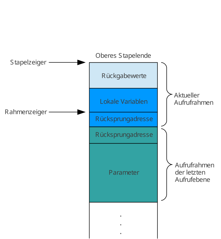 Call stack. Стек вызовов. Стек вызова функций. Java стек вызовов. Стек вызовов функций js.