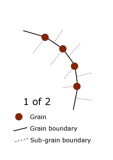 Grain boundary bulging (BLG) dragged and driven by sub-boundaries