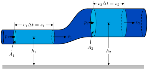 Equação de Bernoulli, tubo de venturi e pitot - Página 2 480px-BernoullisLawDerivationDiagram