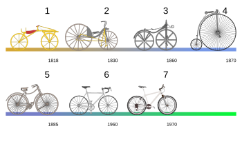 Evolutie van de fiets