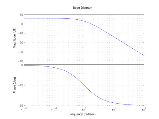 File:Bode-PT1.svg