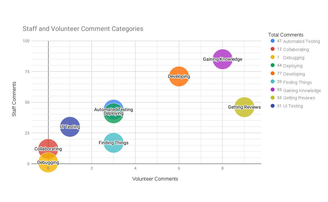 Bubble Graph of FY2019 Staff and Volunteer Comment Categories.svg