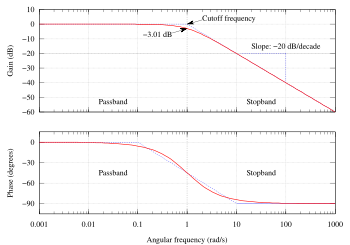 The Bode plot of a first-order Butterworth low-pass filter Butterworth filter bode plot.svg