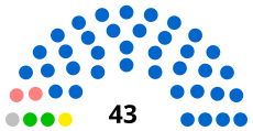 Composition actuelle du conseil municipal en fonction de la nuance politique de chaque liste

NI: 1 siège
EELV: 2 sièges
  
PS/DVG: 2 sièges
 
LREM: 1 siège
  
LR/DVD: 37 sièges