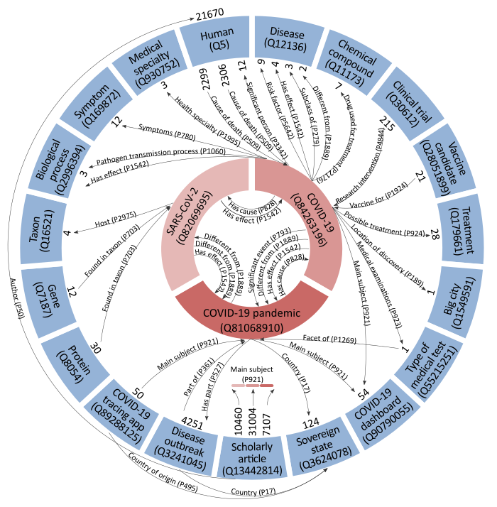 COVID-19 on Wikidata