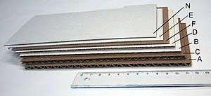 Main flutes for corrugated fiberboard Cardboard Main Flutes Labeled.jpg