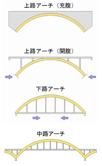 アーチ橋 Wikipedia