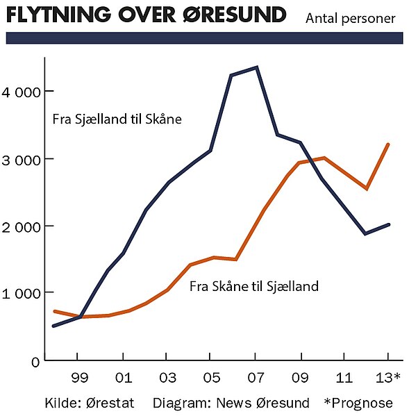File:Diagram flyttning over Oresund (10799744674).jpg