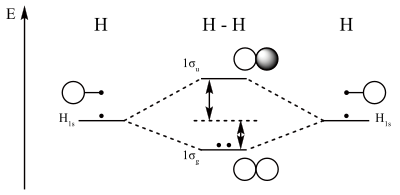 Moleculair orbitaaldiagram van waterstofgas
