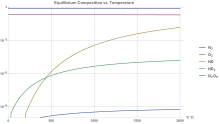 The composition of common nitrogen oxides in dry air vs. temperature Dry Air NOx Composition vs Temperature.svg