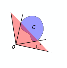 A set C and its dual cone C. Dual cone illustration.svg