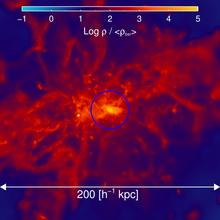 Duffy's simulation of the density of gas in and around a galaxy just over a billion years after the Big Bang. New gas is arriving at too great a rate for the galaxy to convert it into stars and the gas piles up. Duffy galaxy gas simulation.png