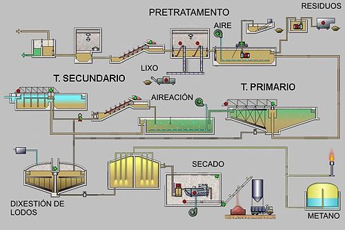 Depuración De Augas Residuais