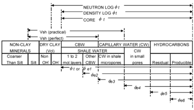 Summary of terms using the Eslinger & Pevear concepts Effective porosity 2.png