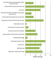 Employment of population in Stanton Long as reported by the 2011 UK Census data Employment status in Stanton Long as of the 2011 UK Census.jpg