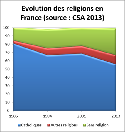 Evoluzione religiosa in Francia dal 1986 al 2013: blu-cattolici, rosso-altre religioni, verde-senza religione