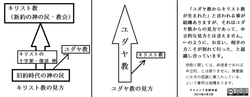 File:Explanation about identity difference between Christianity and Judaism jp.png