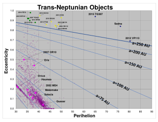 Extreme trans-Neptunian object