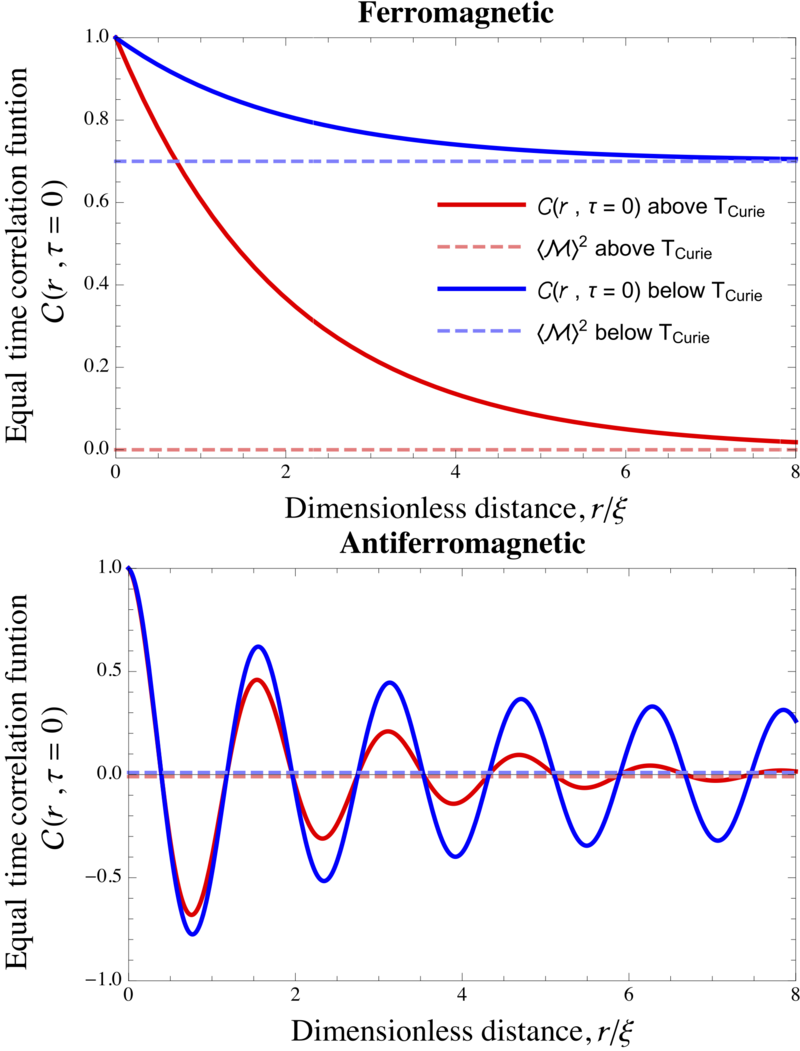 Correlation function (statistical mechanics) - Wikipedia