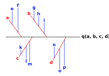 Ishikawa's cause and effect diagram (fishbone chart) Fishbone.svg