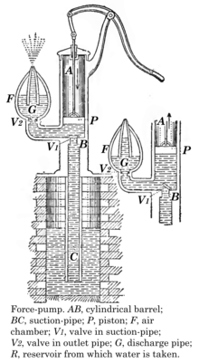 Hand-powered force pump, with an air chamber to smooth out variations in flow rate Force pump - Merchant and Chant 1911 Ontario High School Physics Fig158.png