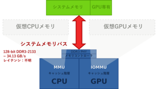 統合型グラフィックス（およびTeraScaleグラフィックスのAMD APU）は区画されたメインメモリの制約を受ける。システムメモリの一部がGPUに排他的に割り当てられ、ゼロコピーは不可能で、データはシステムメモリバスを通してもう一方の区画にコピーされる。