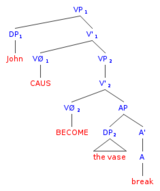 Underlying tree structure for (3a)