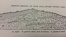 Kame internal structure as sketched by Newberry in 1874 Kame internal structure.jpg