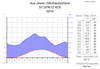 Climate Graph of Aue