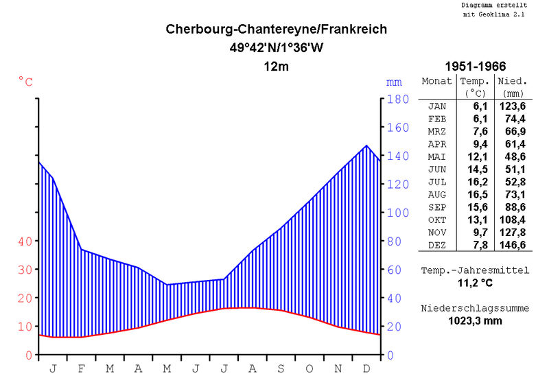 File:Klimadiagramm-metrisch-deutsch-CherbourgChantereyne-Frankreich-1951-1966.png