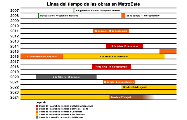 Línea del tiempo de obras en MetroEste