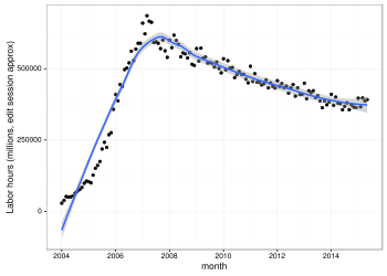 The number of (edit session approx) labor hours per month in English Wikipedia is plotted for non-bot editors.